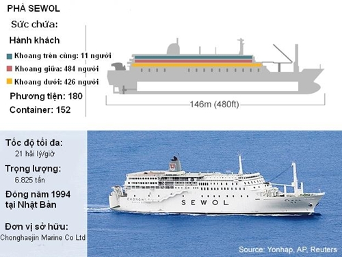 Thông tin chi tiết về phà Sewol. Nguồn: Yonhap/AP/Reuters.